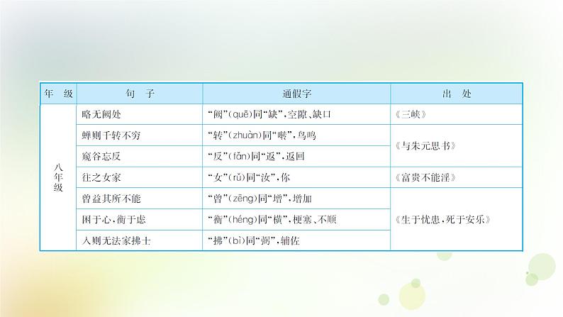 18.语文-第二部分  古诗文阅读与赏析-文言文阅读第7页