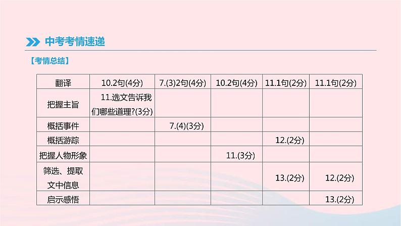 (通用版)中考语文高分一轮复习专题07《文言文阅读》课件(含答案)03
