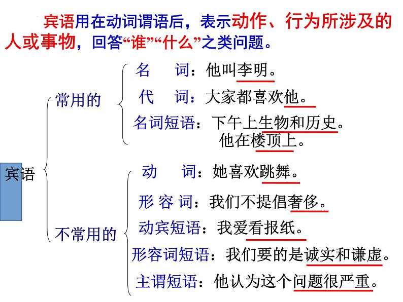 2022年中考语文一轮专题复习：句子成分（共24张PPT）第6页