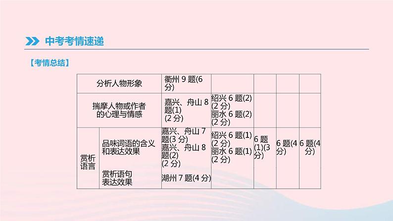 中考语文总复习专题06《散文阅读》课件（含答案）第3页