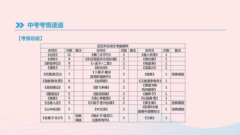 中考语文总复习专题03《古诗文名句默写》课件（含答案）02