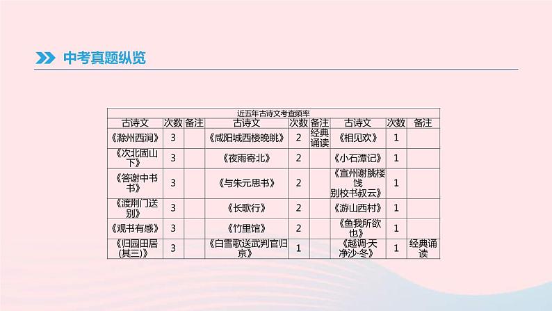 中考语文总复习专题03《古诗文名句默写》课件（含答案）04