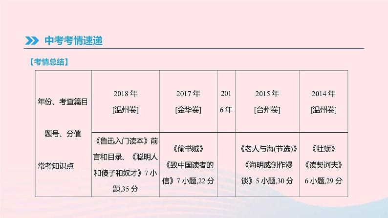 中考语文总复习专题08《联读文本阅读》课件（含答案）第2页