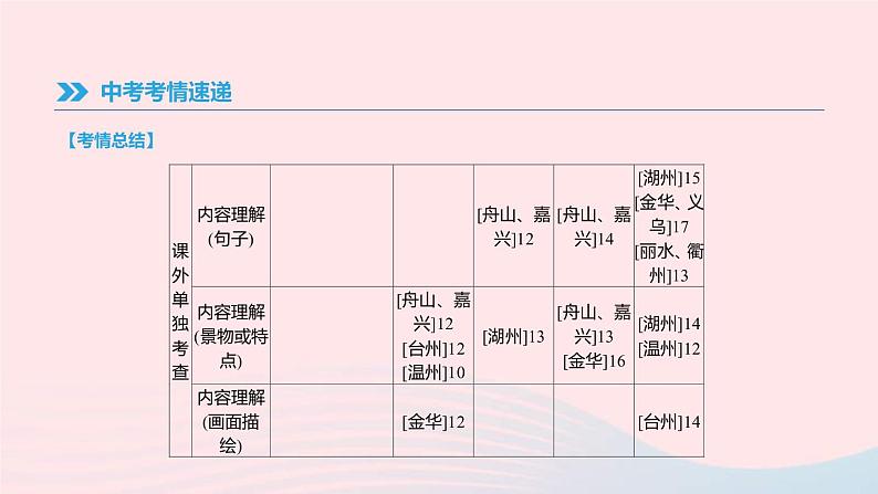 中考语文总复习专题12《古诗词鉴赏与对比》课件（含答案）第3页