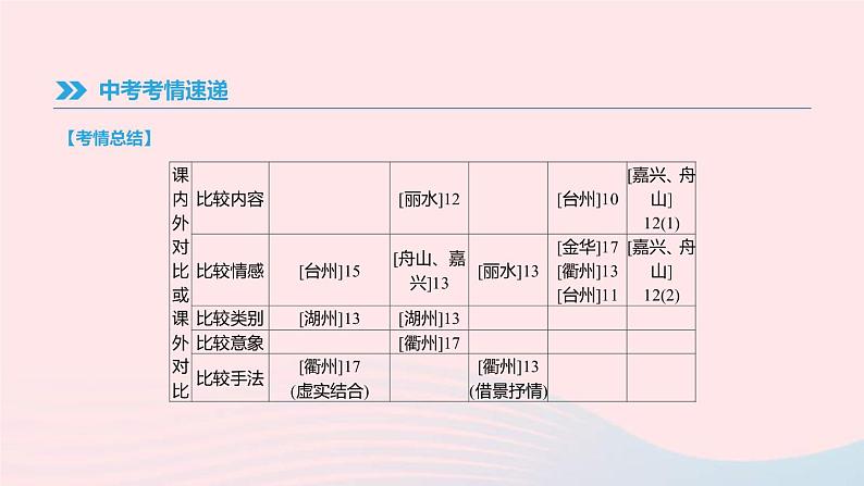 中考语文总复习专题12《古诗词鉴赏与对比》课件（含答案）第5页