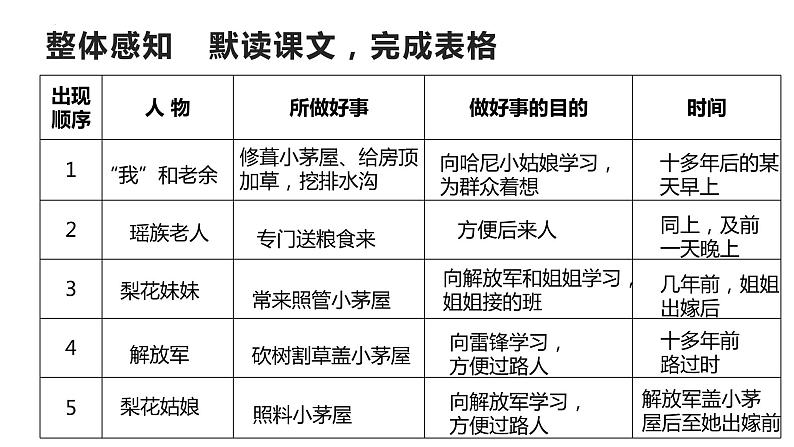 第15课《驿路梨花》课件2021-2022学年部编版语文七年级下册第7页