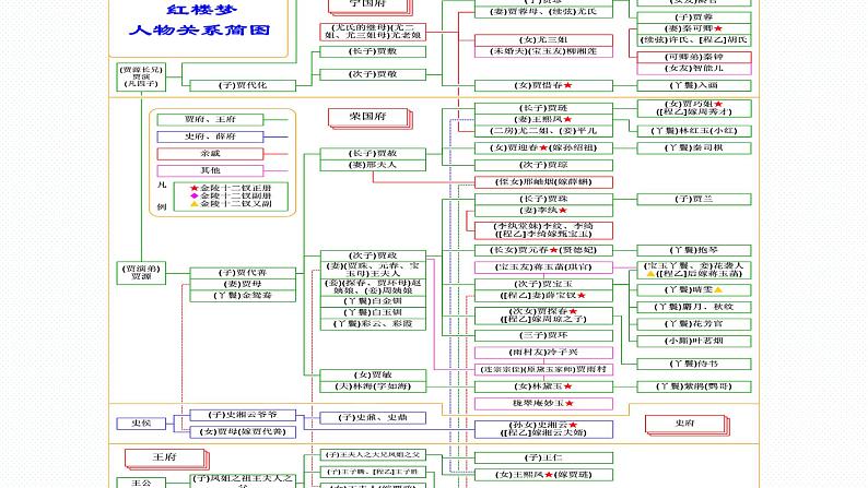 2022年中考语文复习专题讲座课件★★红楼梦人物关系及简介(共98张PPT)第3页