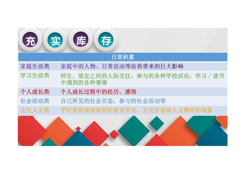 2022年中考语文二轮复习写作能力提升专题课件（上海专用）提升写作二：素材优化第7页