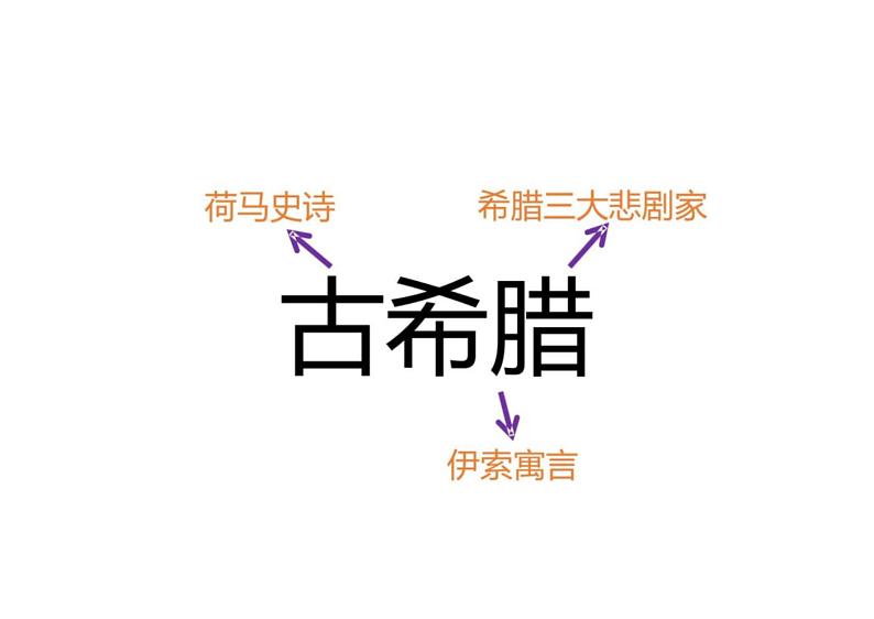 中考语文文学常识汇编 专题06  外国文学之古希腊、英国、法国、俄国、美国等其他国家第2页