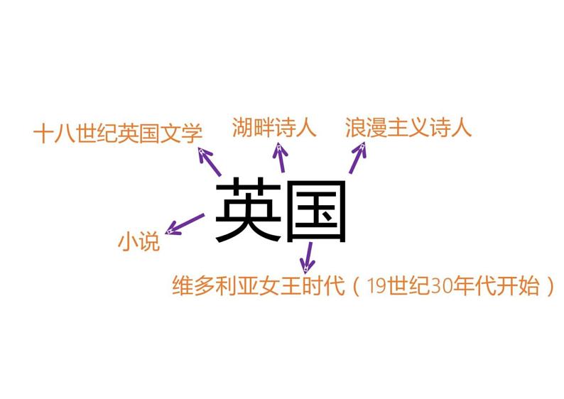中考语文文学常识汇编 专题06  外国文学之古希腊、英国、法国、俄国、美国等其他国家第6页