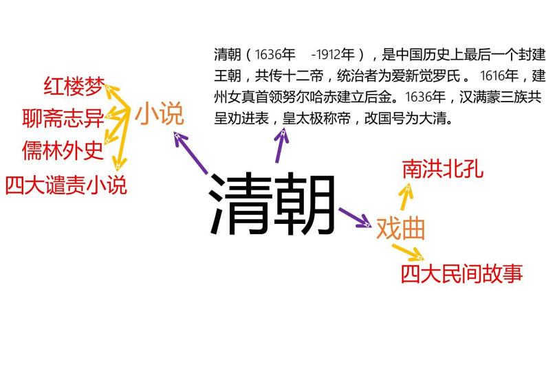 中考语文文学常识汇编 专题05  清至中国近代史第2页