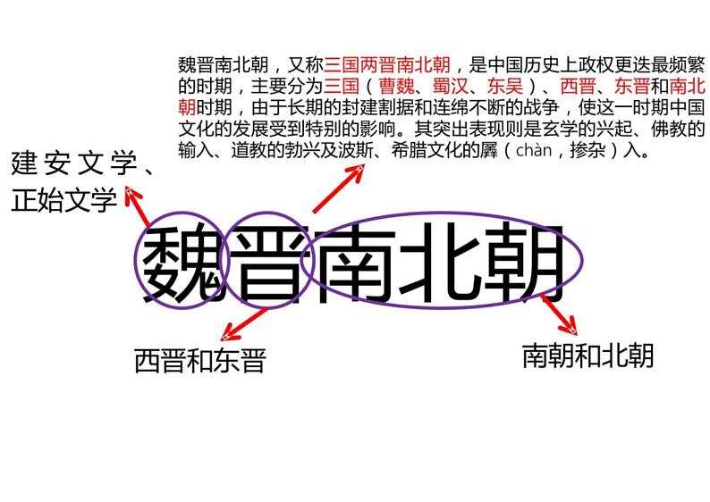 中考语文文学常识汇编 专题02  魏晋南北朝至五代十国第3页