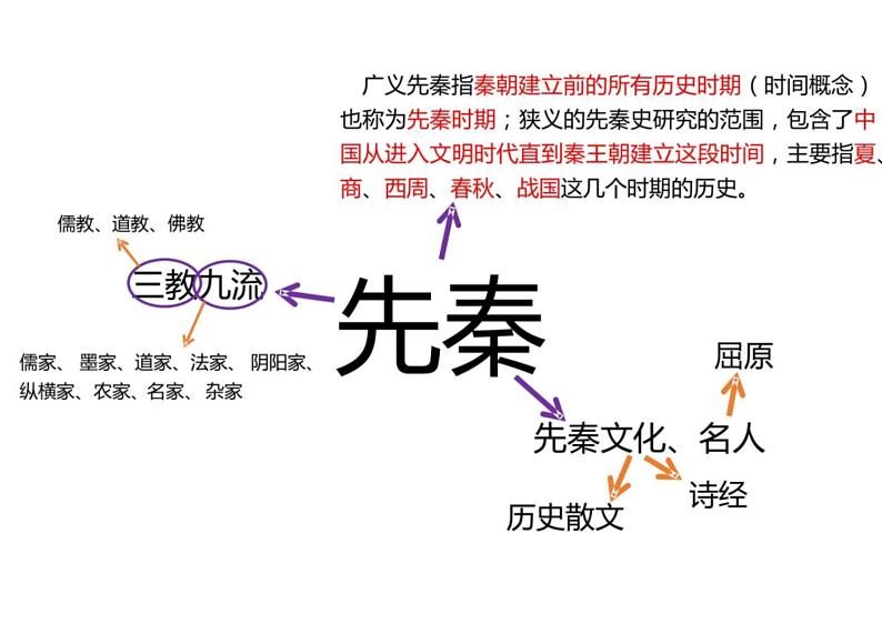 中考语文文学常识汇编 专题01  先秦至汉朝第3页