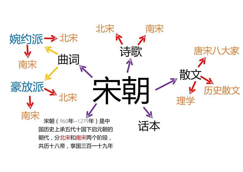 中考语文文学常识汇编 专题03  宋第3页