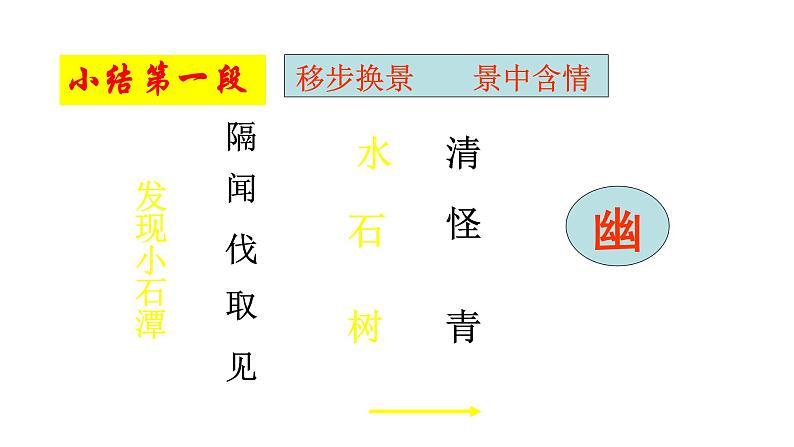 部编版八年级语文下册----10 小石潭记课件第7页