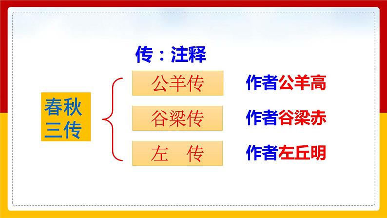 第20课 《曹刿论战》第7页