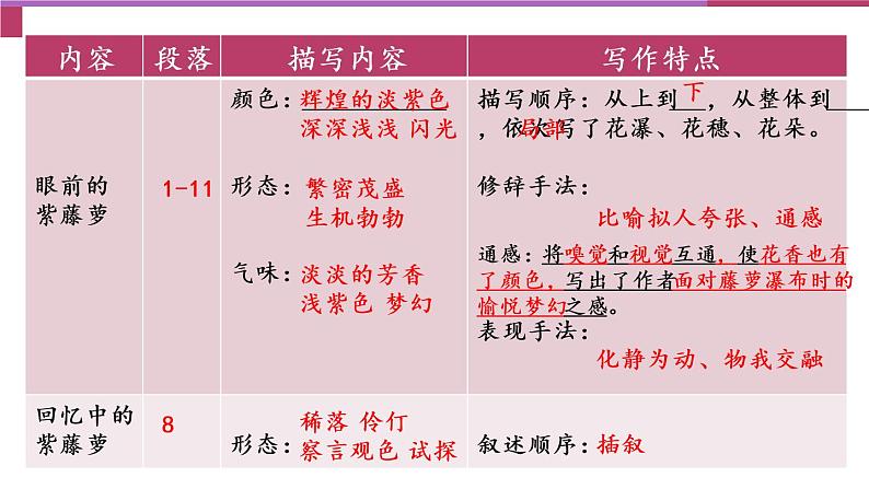 第18课《紫藤萝瀑布》（17张）-2021-2022学年部编版语文七年级下册课件PPT第6页