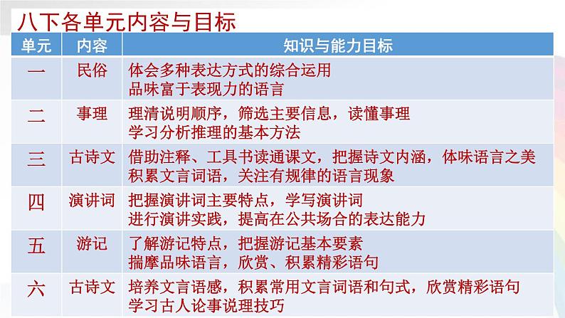 梳理整合 学以致用   课件（共40张ppt）2021-2022学年下学期第5页