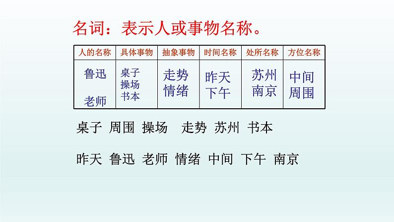 2022年中考语文语法复习专题课件-词性（共39页）第7页