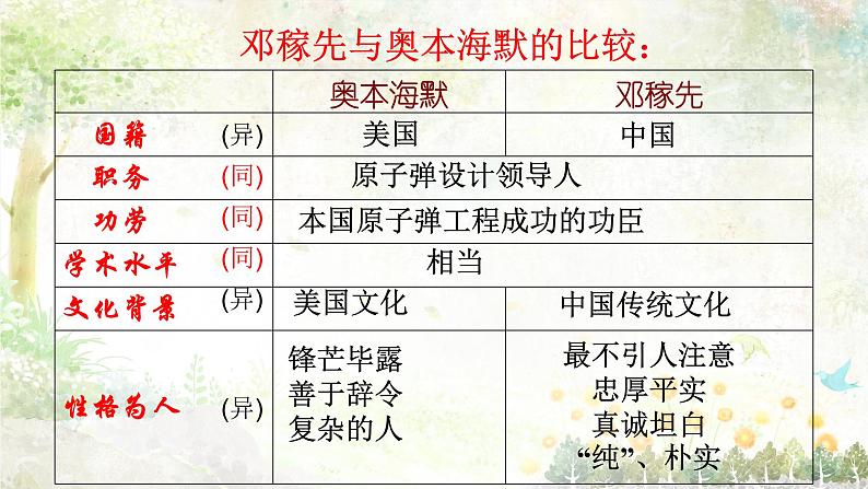 第1课《邓稼先》（19张）-2021-2022学年部编版语文七年级下册课件PPT03