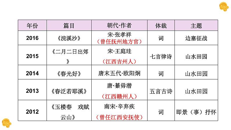 中考语文复习之古诗词曲鉴赏课件05