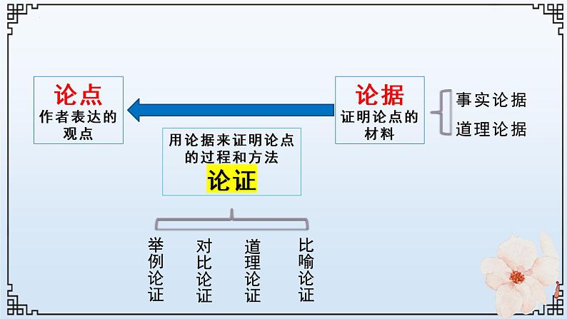 2022年中考语文二轮复习：《议论文复习》课件（共35张PPT）06