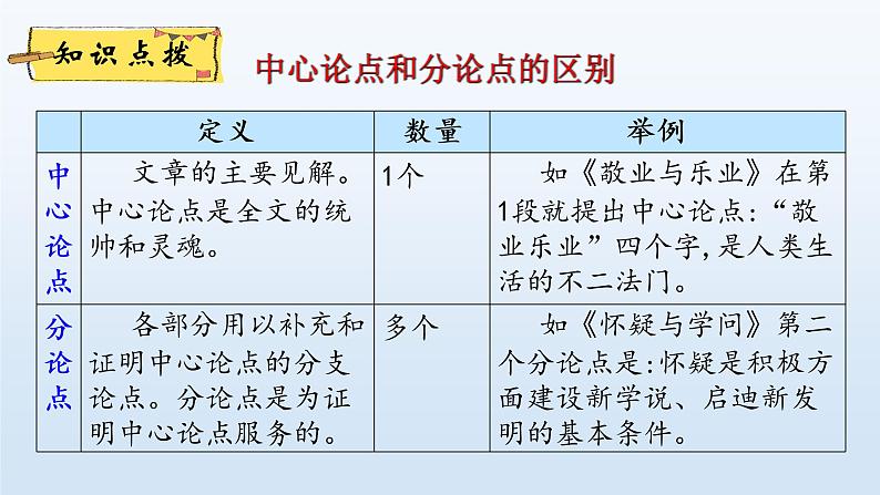 2022年中考语文二轮复习：《议论文复习》课件（共35张PPT）08