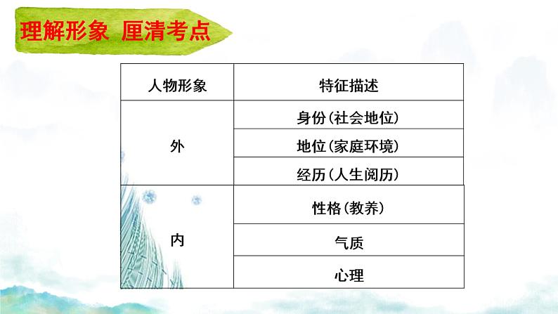 2022年中考语文二轮专题复习：分析概括小说人物形象 课件（22张PPT）05