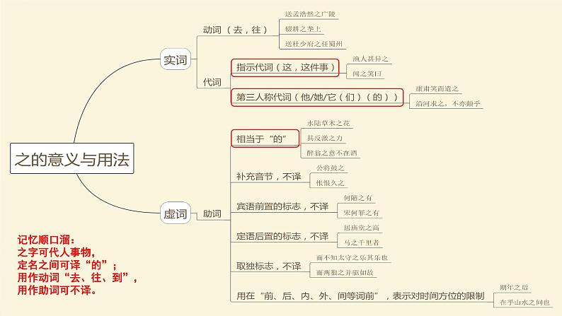2022年中考语文专项复习-文言文虚词用法课件（共34页）第4页