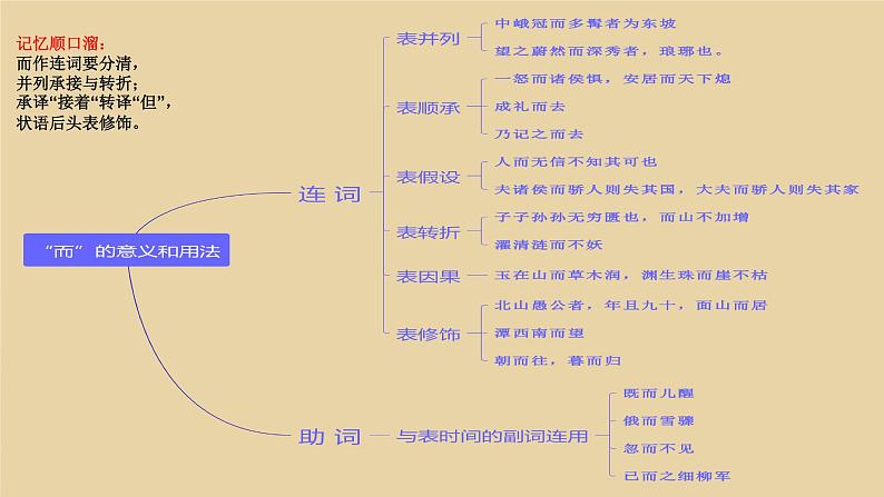 2022年中考语文专项复习-文言文虚词用法课件（共34页）第8页