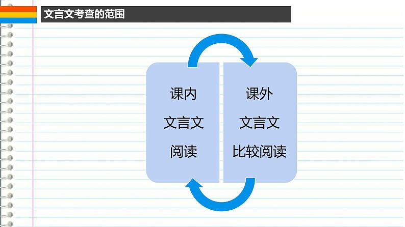 文言文复习之词类活用课件2022年中考语文二轮复习第2页