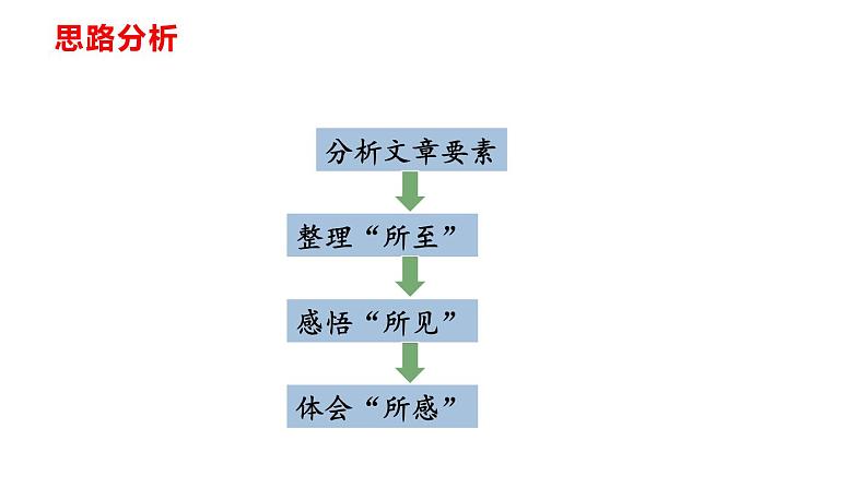 部编版八年级语文下册----第17课《壶口瀑布》课件第7页