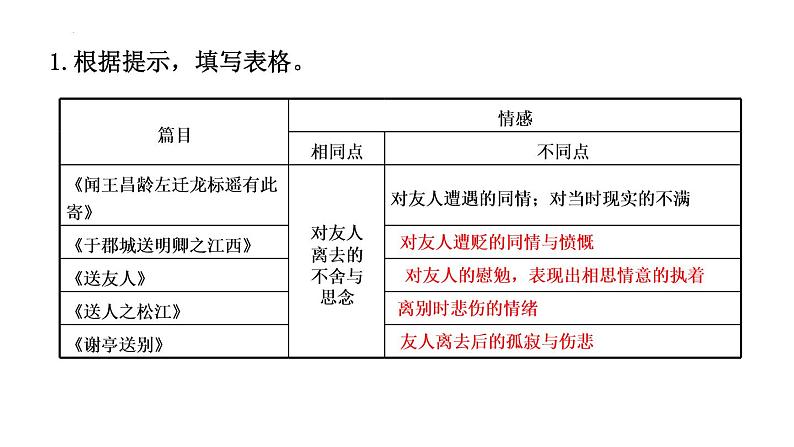 古诗文阅读：同类诗歌比较阅读  课件    2022年中考语文二轮复习第7页