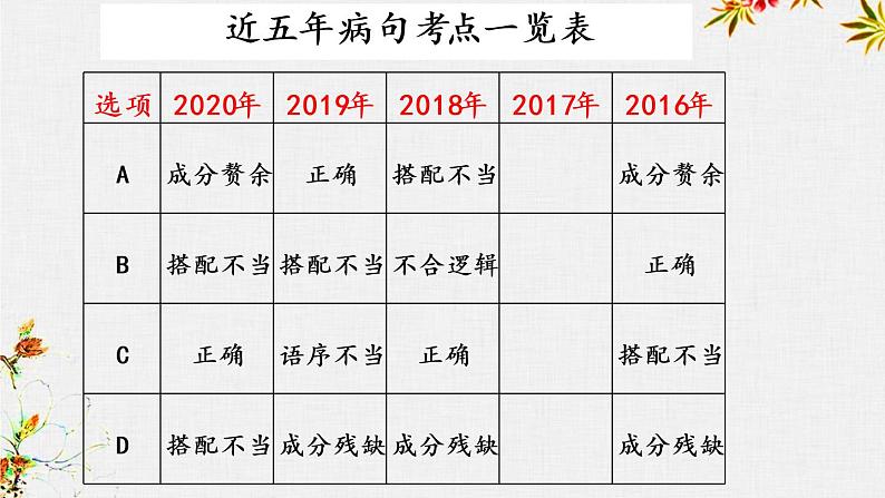 病句辨析   课件  2022年中考语文一轮复习第7页