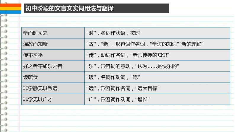 2022年中考语文二轮专题复习：文言文词类活用实践 课件（30张PPT）第3页