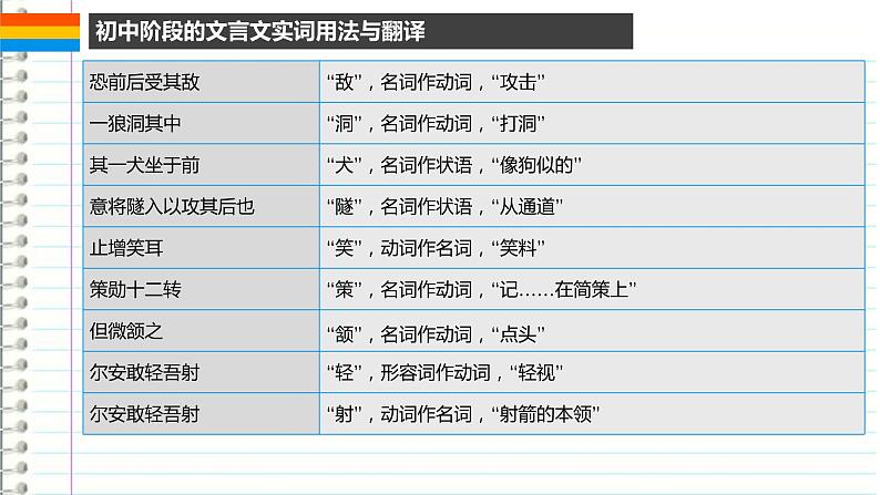 2022年中考语文二轮专题复习：文言文词类活用实践 课件（30张PPT）第5页