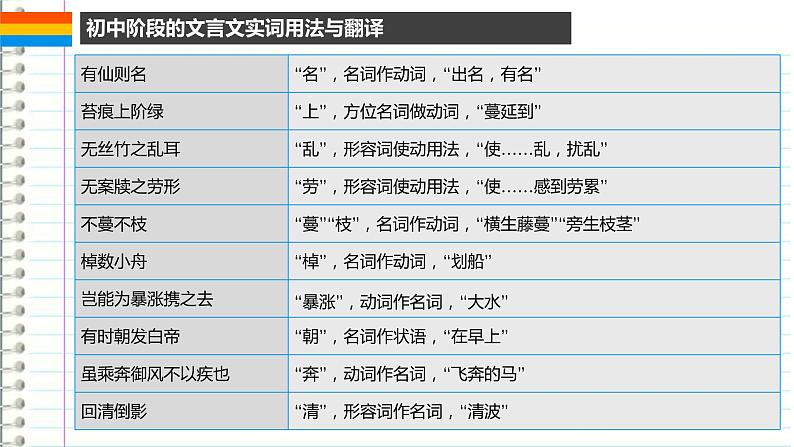 2022年中考语文二轮专题复习：文言文词类活用实践 课件（30张PPT）第7页