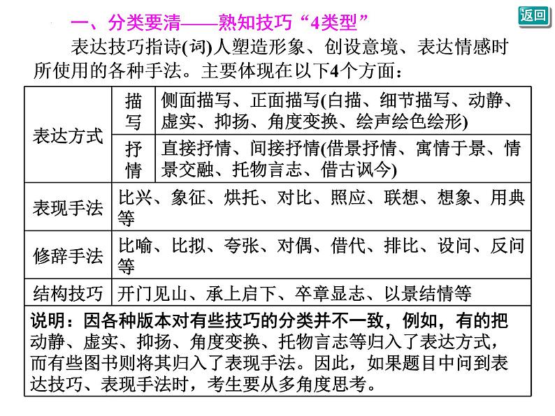 古代诗歌表达技巧  课件  2022年中考语文二轮复习第4页