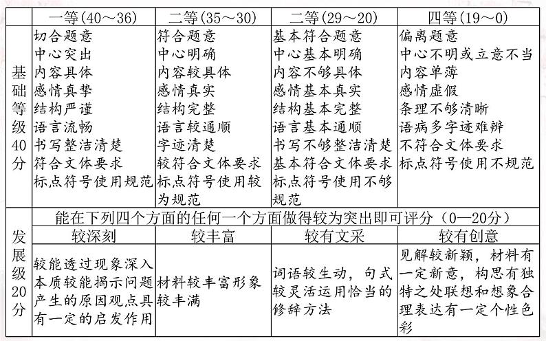 作文审题立意  课件  2022年中考语文二轮复习第1页