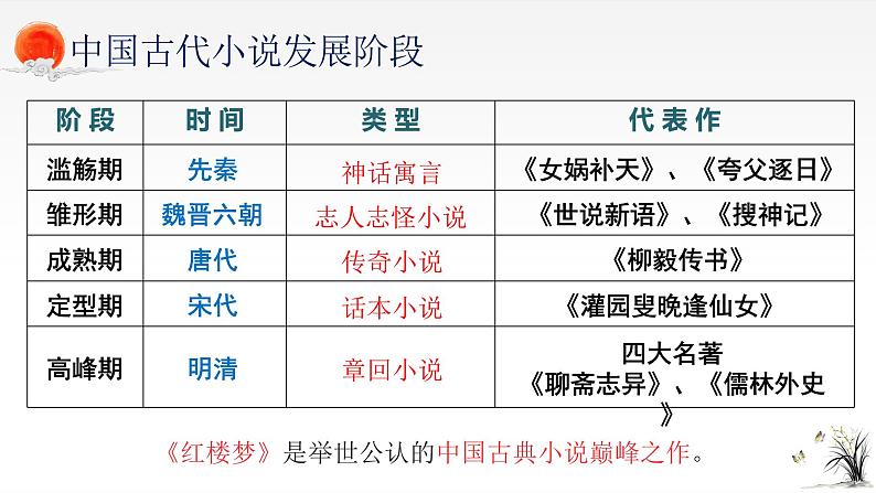 2022年中考语文复习：文学常识 课件（42张PPT）第2页
