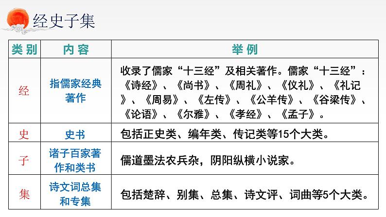 2022年中考语文复习：文学常识 课件（42张PPT）第3页