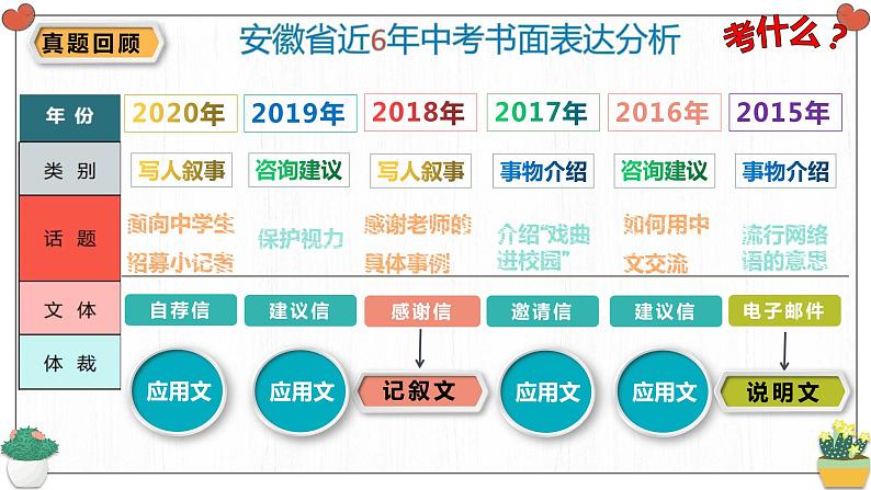 2022年中考语文作文写作方法讲座课件（共29张PPT）第3页