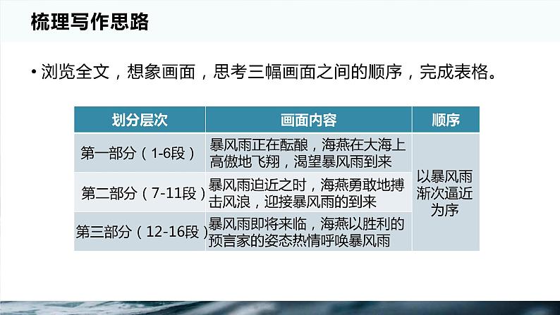 第4课《海燕》课件（共30张PPT）2021—2022学年部编版语文九年级下册第6页
