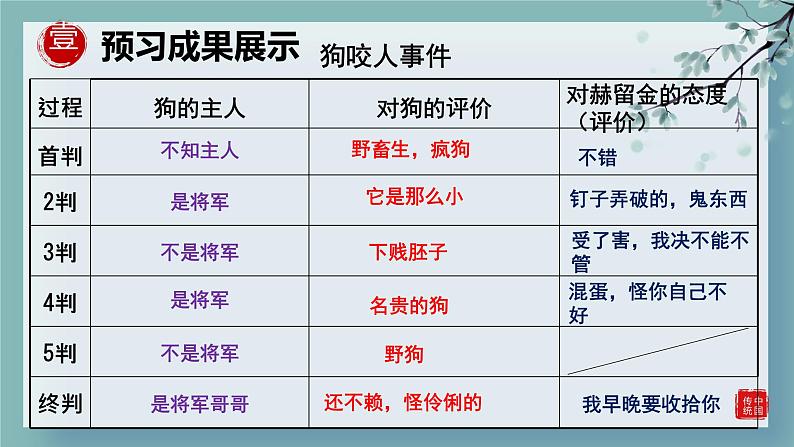 第6课《变色龙》课件（共18张PPT）　2021－2022学年部编版语文九年级下册第7页