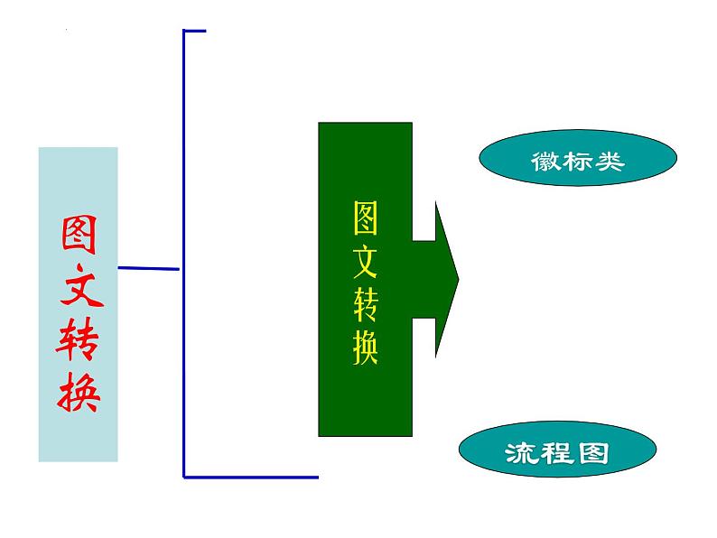 2022年中考语文二轮专题复习：图文转换之徽标类、、流程图课件（共34张PPT）第1页