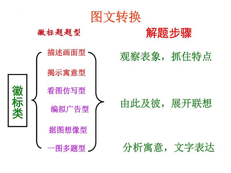 2022年中考语文二轮专题复习：图文转换之徽标类、、流程图课件（共34张PPT）第7页