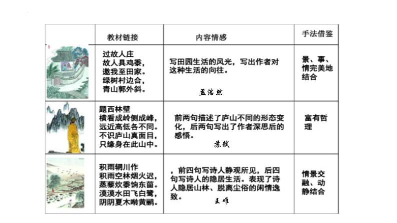 2022年中考语文二轮专题复习：山水田园类古诗词鉴赏（共30张PPT）第7页