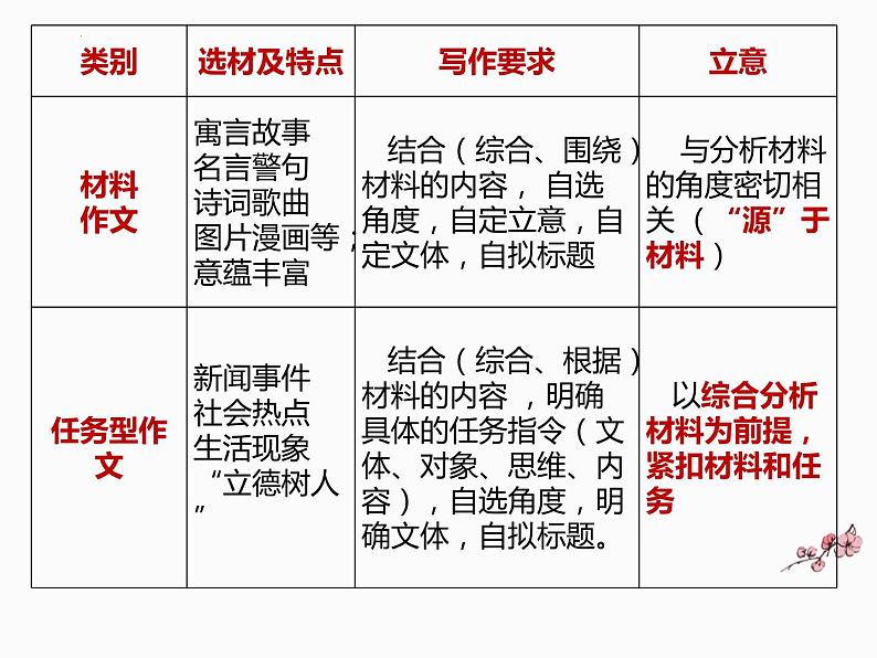 2022年中考语文二轮专题复习：作文审题立意课件（共44张PPT）第2页