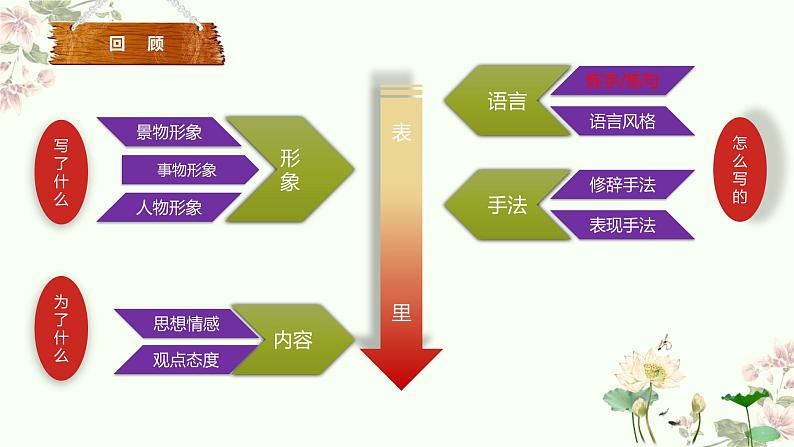 2022年中考语文二轮专题复习：鉴赏诗歌语言  课件（26张PPT）第2页