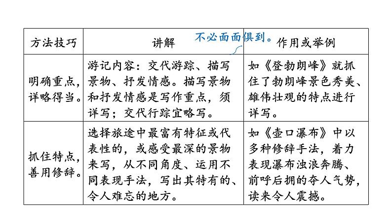 部编版八年级语文下册课件---第五单元写作-学写游记06